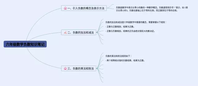 六年级下册负数思维导图-3