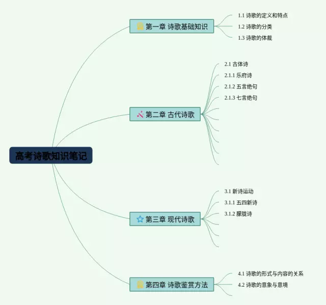 高考诗歌考点思维导图-4