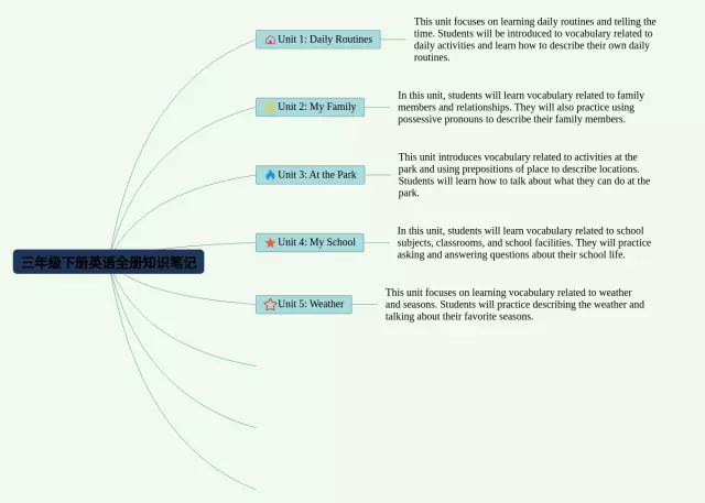 三年级下册全册思维导图-2