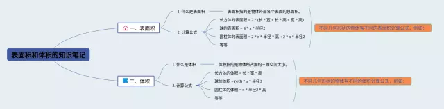 表面积和体积的思维导图-2