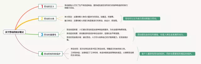 关于劳动的简易思维导图-1