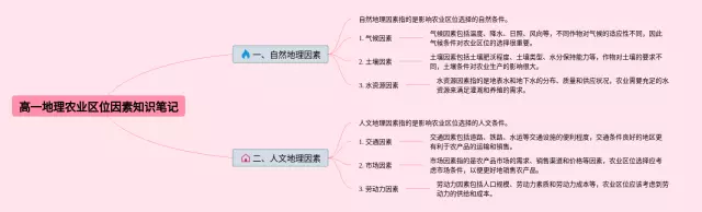 高一农业和工业思维导图-2