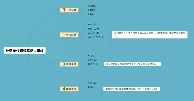 六年级计数单位思维导图-1