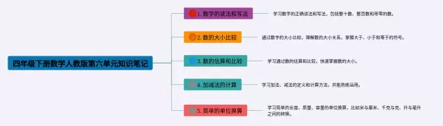 人教版四年级下册六单元思维导图-1