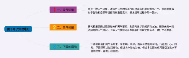 一年级课文要下雨了思维导图-2