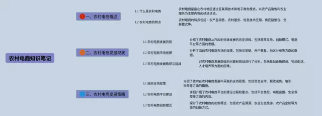 农村电商思维导图-2