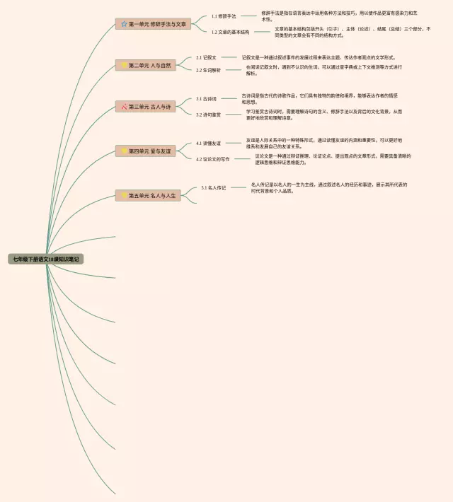 七年级下册18课思维导图-4