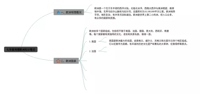 七年级欧洲思维导图-1