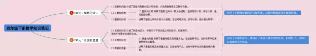 四年级下册1到2单元思维导图-2