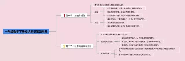一年级下册第四单元思维导图-1
