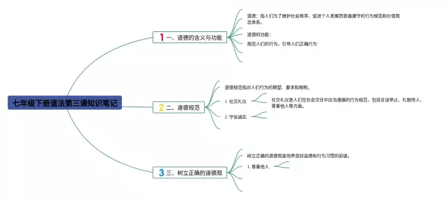 七年级第三课道法思维导图-4