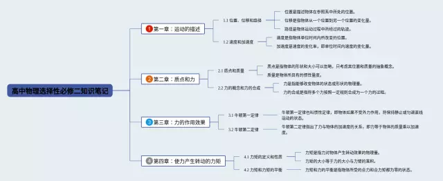 高中必修一选择性思维导图-4