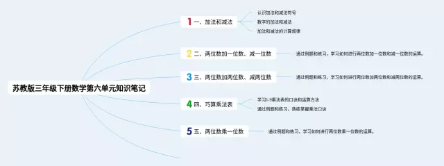 苏教版三年级下册第六单元思维导图-4