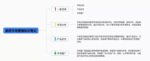 医药市场营销思维导图-4