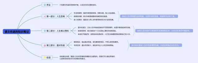 伤逝思维导图-4