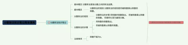 分数简单漂亮图片思维导图-3