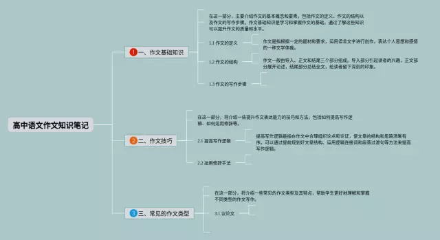 高中作文思维导图-4