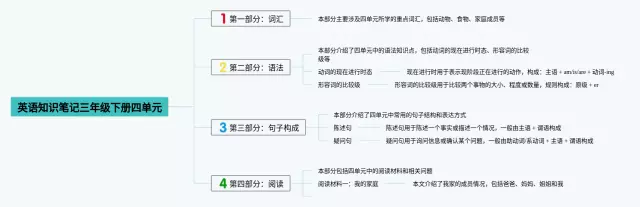 三年级下册四单元思维导图-1