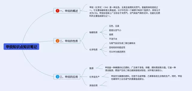 甲烷知识点思维导图-3