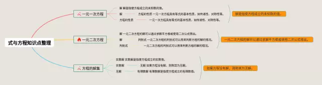 式与方程知识点整理思维导图-2