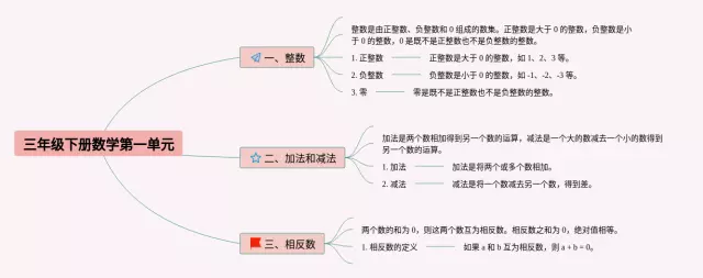 三年级下册第一单元思维导图-3