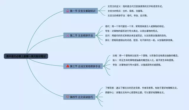 高中上册第一单元必修思维导图-2