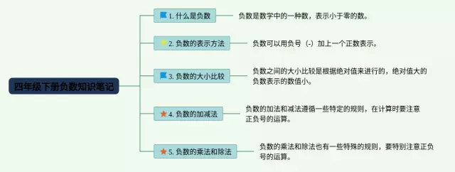 四年级负数思维导图-2