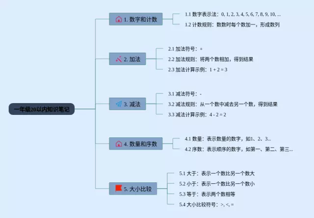 一年级20以内的怎么画思维导图-1