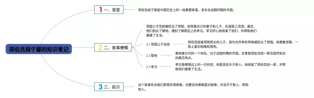 郑伯克段于鄢怎么画思维导图-2