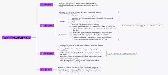 以animals为主题的思维导图-3