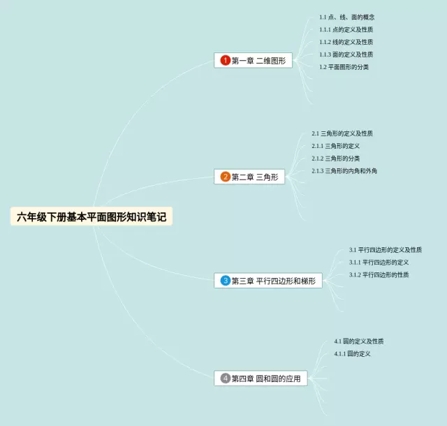 六年级下册基本平面图形思维导图-3