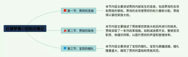 红楼梦第27回思维导图-2