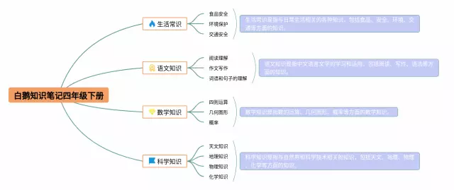 四年级下册《白鹅》思维导图-1
