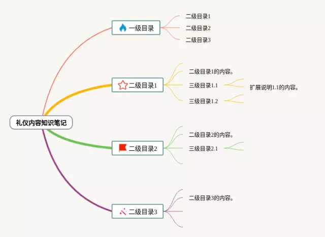 礼仪内容思维导图-3