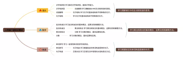 三年级分一分思维导图-1
