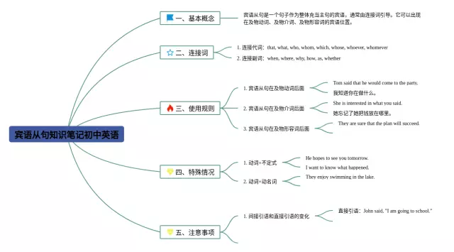 初中宾语从句思维导图-2