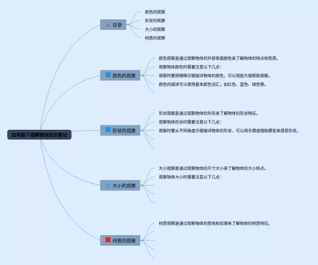 四年级下观察物体思维导图-3