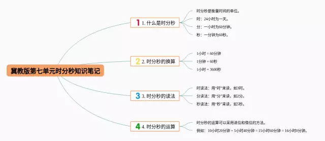 第七单元冀教版时分秒思维导图-4