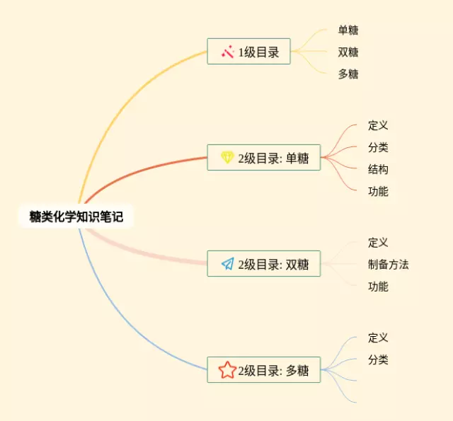 糖类思维导图-1