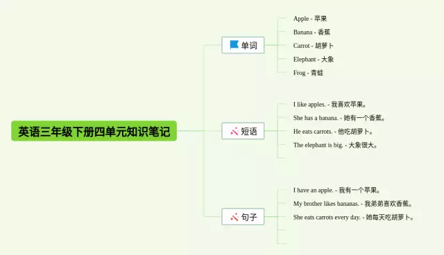三年级下册四单元思维导图-2