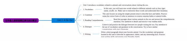 五年级上册第五单元的思维导图-3