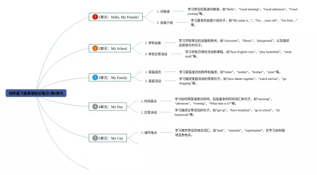 四年级下册1到6单元思维导图-3