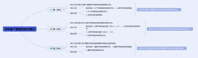 四年级下册音标怎么画思维导图-2