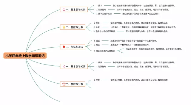 小学四年级上思维导图-1