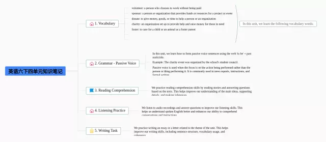 六下四单元思维导图-4