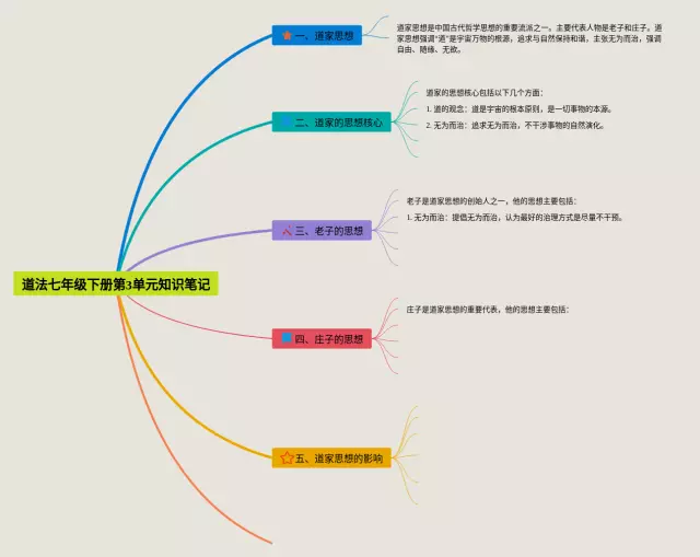 七年级下册道法3单元思维导图-1