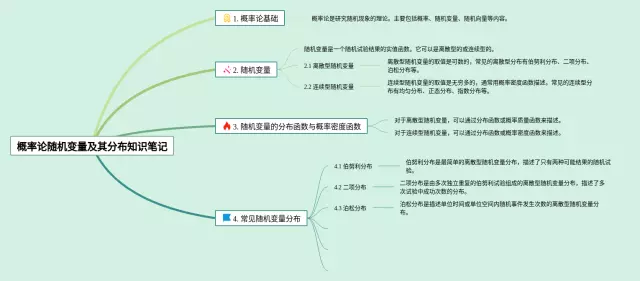 概率论随机变量及其分布思维导图-2
