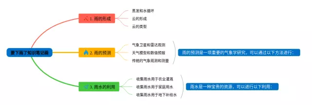 下雨的怎么画思维导图-2