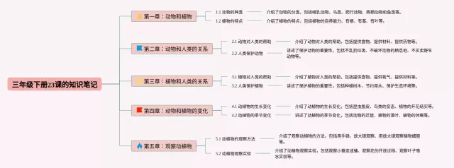 三年级下册23课的思维导图-1