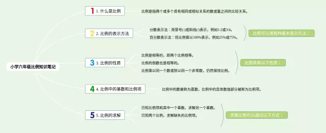 小学六年级比例的思维导图-2
